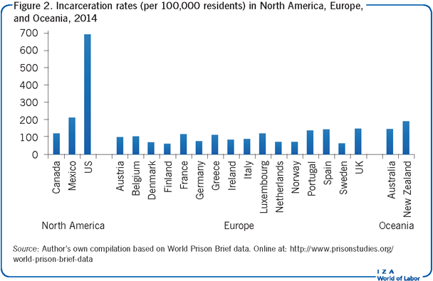2014年北美、欧洲和大洋洲的监禁率(每10万居民)