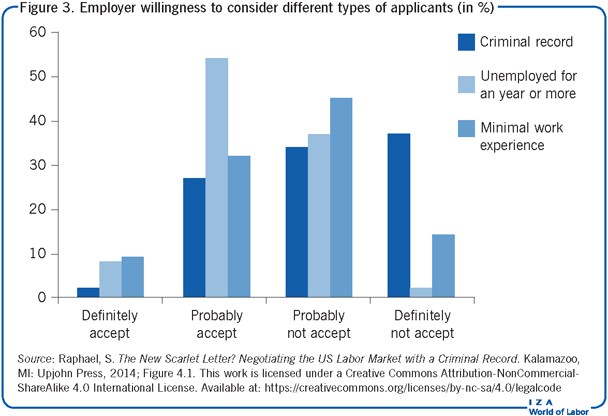 雇主考虑不同类型申请人的意愿(以%计)