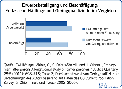 Erwerbsbeteiligung und Beschäftigung: Entlassene Häftlinge und geringqualifizite im Vergleich