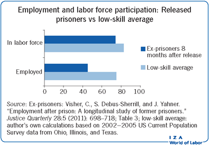 就业和劳动力参与:释放囚犯vs低技能平均水平