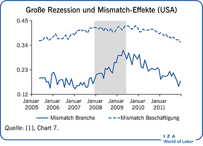 Große Rezession und Mismatch-Effekte(美国)