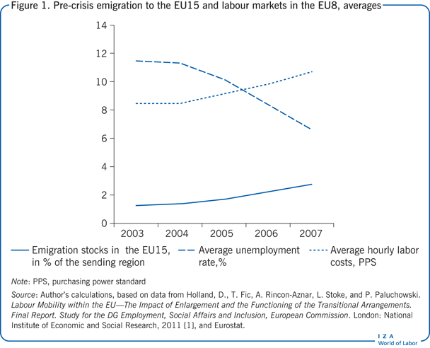 危机前向欧盟15国的移民和欧盟8国劳动力市场的移民是平均水平