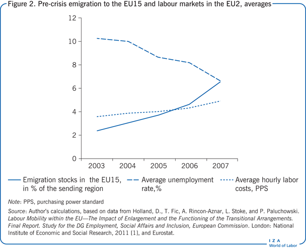 危机前向欧盟15国的移民和欧盟2国劳动力市场的平均水平