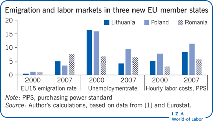欧盟三个新成员国的移民和劳动力市场