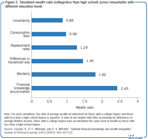模拟不同学历家庭的财富比率(大学/高中以下)