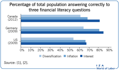 对三个金融知识问题回答正确的人口百分比