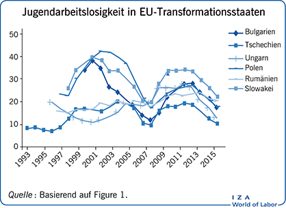 Jugendarbeitslosigkeit in eu - transformationstataten