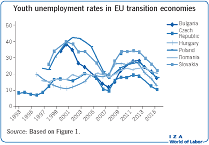 欧盟转型经济体的青年失业率
