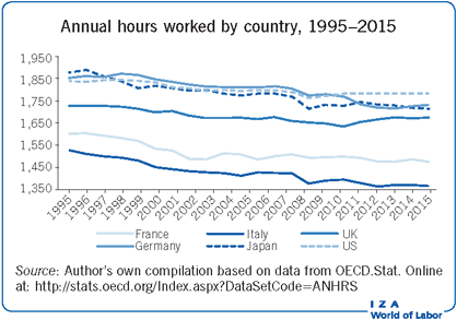 1995-2015年各国年度工作小时数