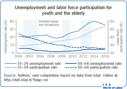 青年和老年人的失业和劳动力参与
