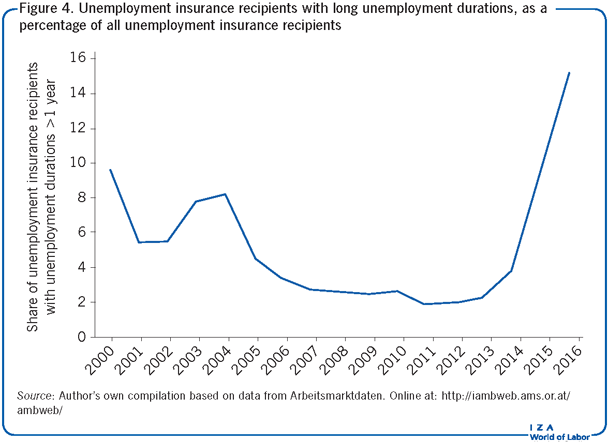失业时间较长的失业保险受助人，占所有失业保险受助人的百分比