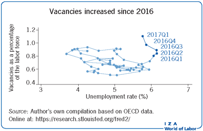 自2016年起职位空缺增加