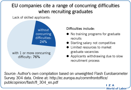 欧盟公司在招聘毕业生时也提到了一系列相同的困难