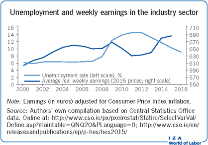 Unemployment and weekly earnings in the                         industry sector