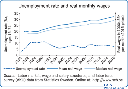 失业率和实际月工资