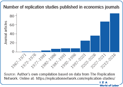 在duv经济学期刊上发表的重复研究的数量