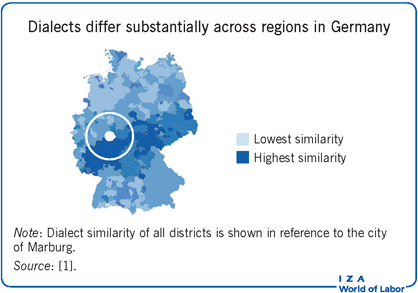 Dialects differ substantially across regions in Germany