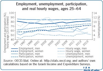 就业、失业、参与率和实际时薪，25-64岁
