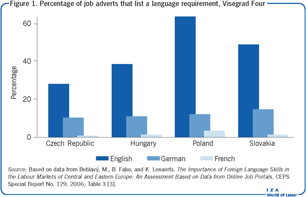 Percentage of job adverts that list a                         language requirement, Visegrad Four