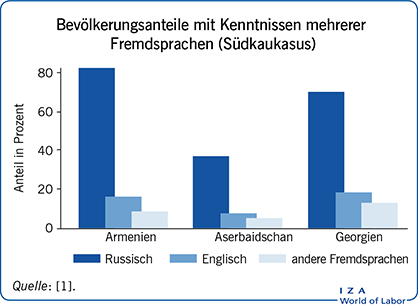 Bevölkerungsanteile mit Kenntnissen mehererer fredsprachen (Südkaukasus)
