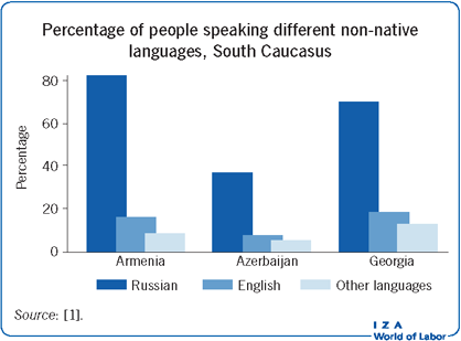 南高加索说不同非母语的人的百分比