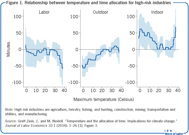 温度与高风险行业时间分配的关系