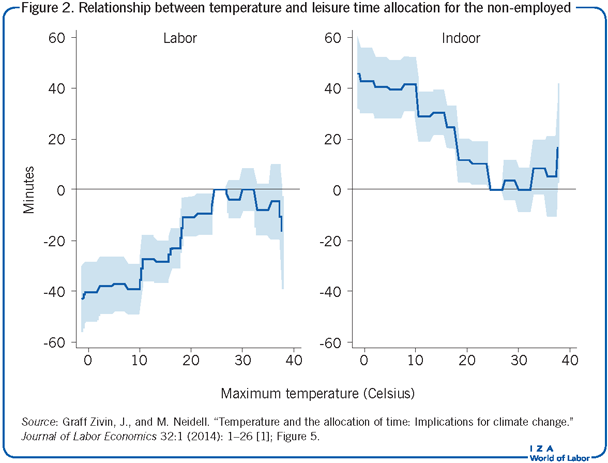 温度与非职业人群休闲时间分配的关系