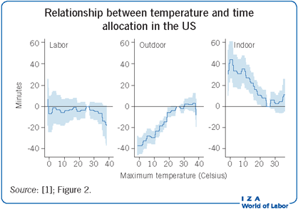 美国的温度和时间分配之间的关系