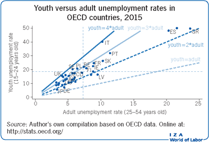 2015年，经合组织国家的青年和成人失业率