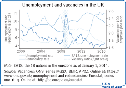 英国的失业和职位空缺