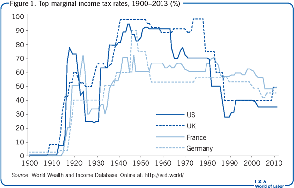 最高边际所得税税率，1900-2013 (%)