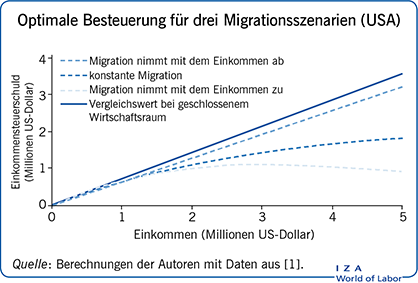 Optimale Besteuerung für drei Migrationsszenarien(美国)