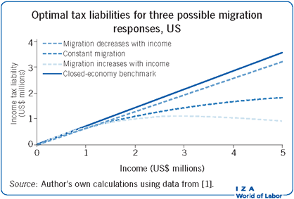 三种可能的移民反应的最优税收负债，美国