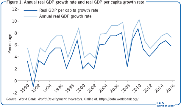 Annual real GDP growth rate and real GDP                         per capita growth rate