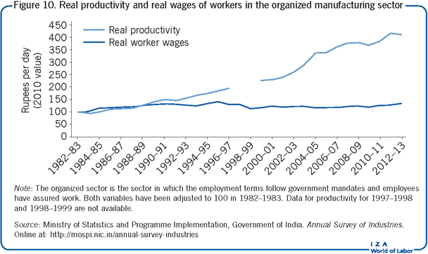 Real productivity and real wages of                         workers in the organized manufacturing sector