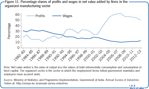 Percentage shares of profits and wages in                         net value added by firms in the organized manufacturing sector