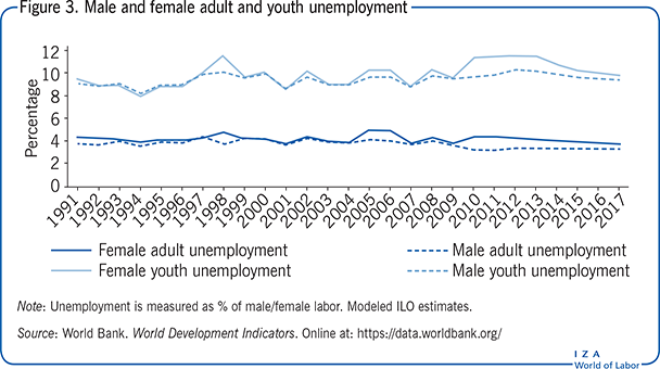 Male and female adult and youth                         unemployment