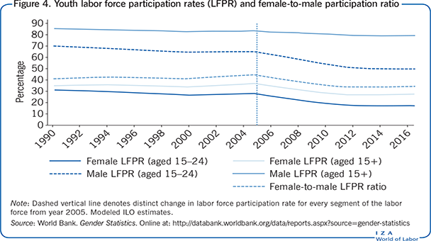Youth labor force participation rates                         (LFPR) and female-to-male participation ratio