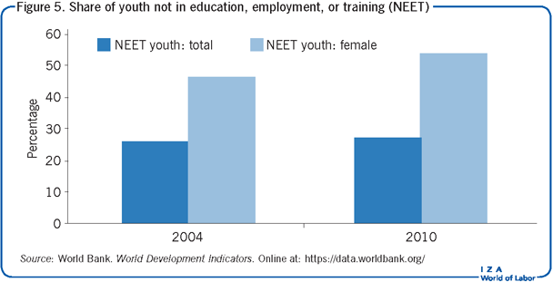 Share of youth not in education,                         employment, or training (NEET)