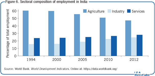 Sectoral composition of employment in                         India