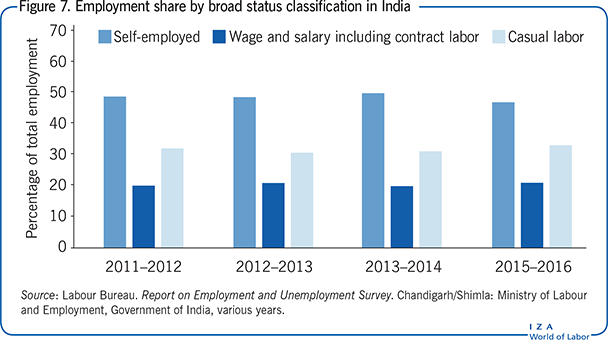 Employment share by broad status                         classification in India