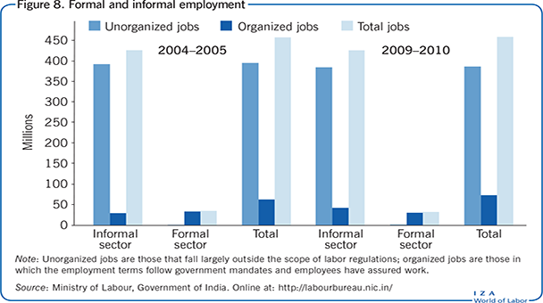 Formal and informal employment