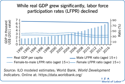虽然实际GDP显著增长，但劳动参与率(LFPR)下降