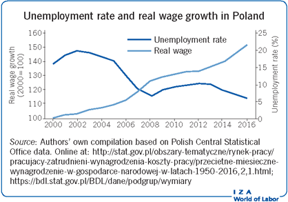波兰的失业率和实际工资增长