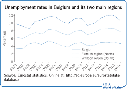 比利时及其两个主要地区的失业率