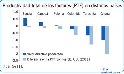 生产总值和所有要素(PTF)按比例计算países