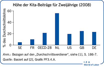 Höhe der Kita-Beiträge f<e:1> r Zweijährige (2008)