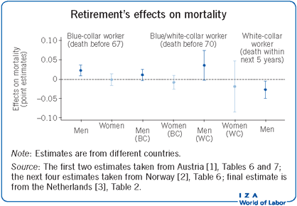 退休对死亡率的影响