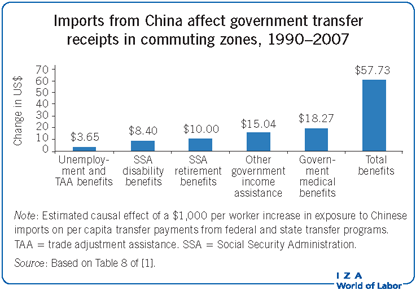 1990-2007年，来自中国的进口对通勤区政府转移收入的影响