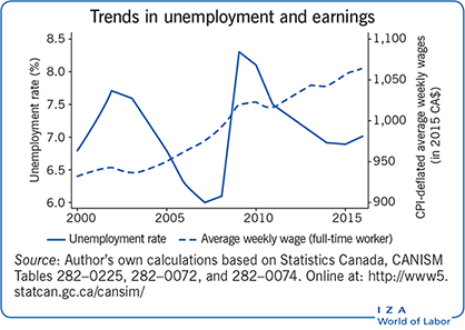 失业和收入的趋势